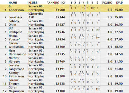 Tabell NM R7